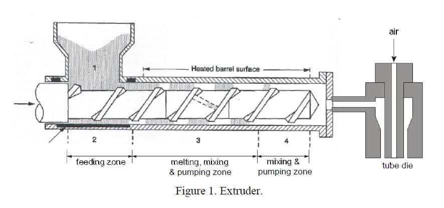 Extrusion Introduction